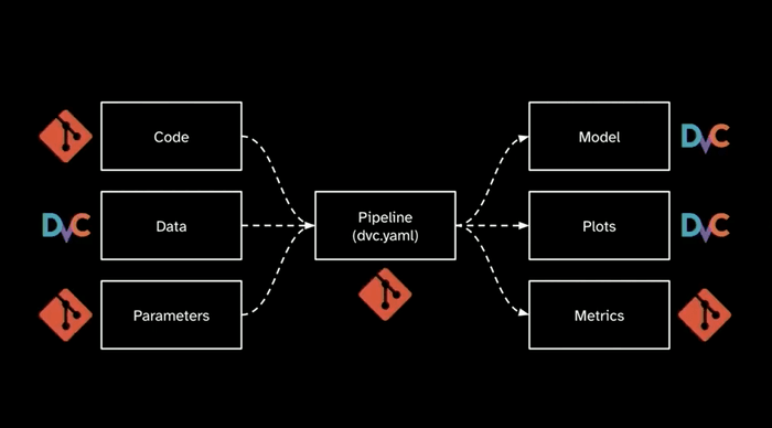 Experiment tracking with Git and DVC