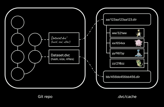 DVC new dataset hash