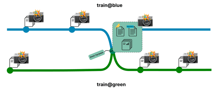 Pipline dataset rotation