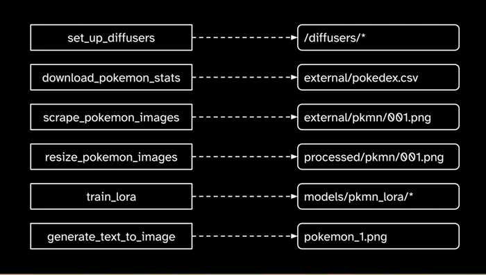 Machine learning stages and outputs